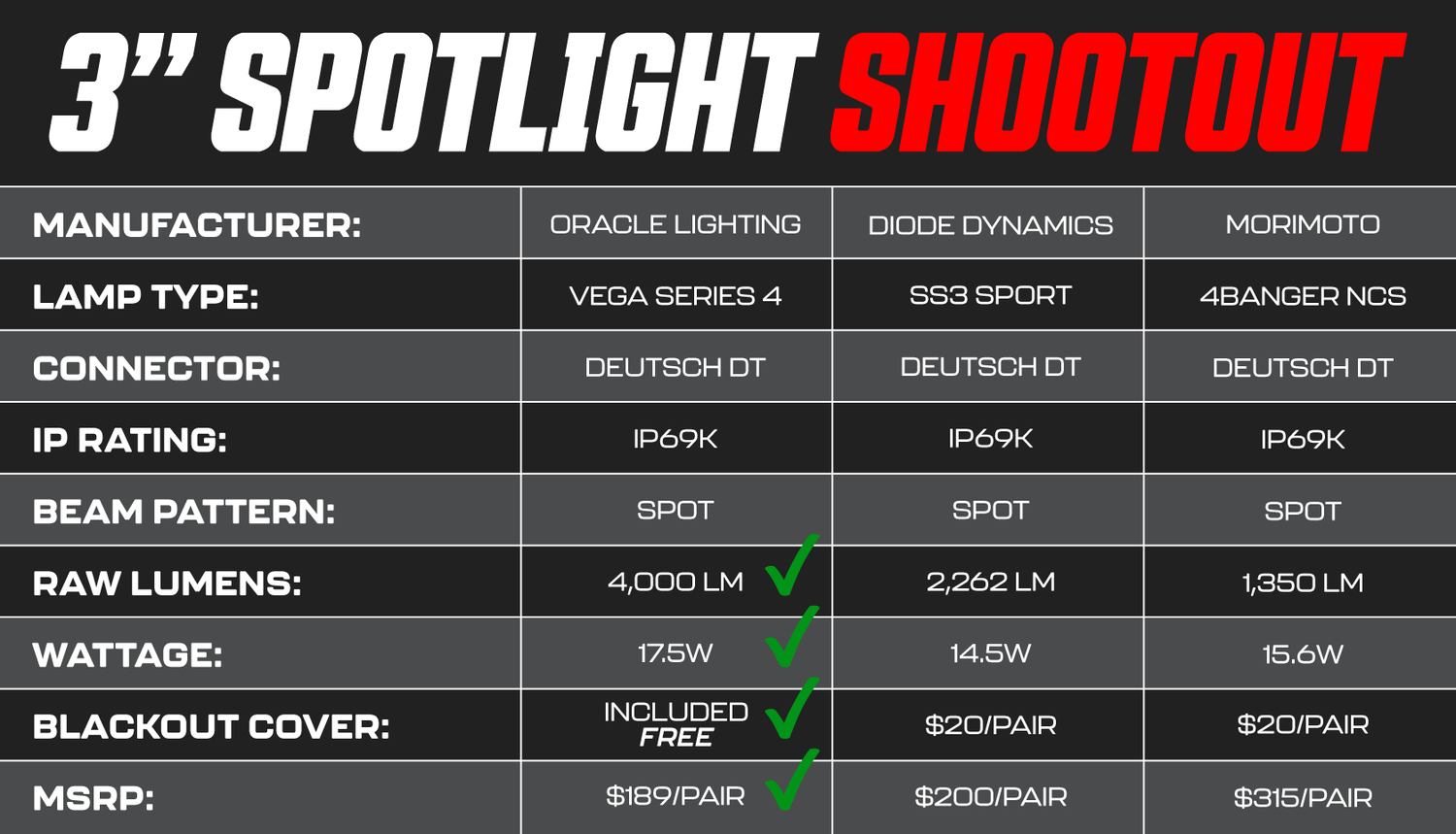 3" Spotlight Shootout - comparison of 3" spotlight specs from multiple manufacturers